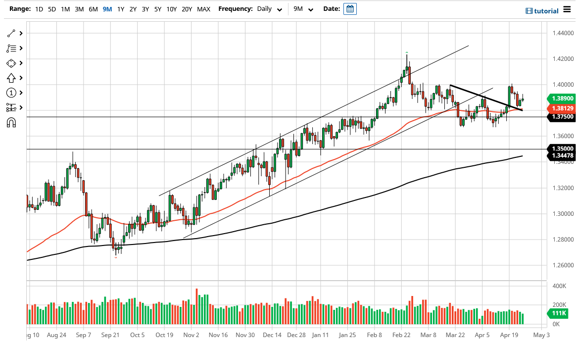 الرسم البياني اليومي لزوج الجنيه الإسترليني مقابل الدولار الأمريكي