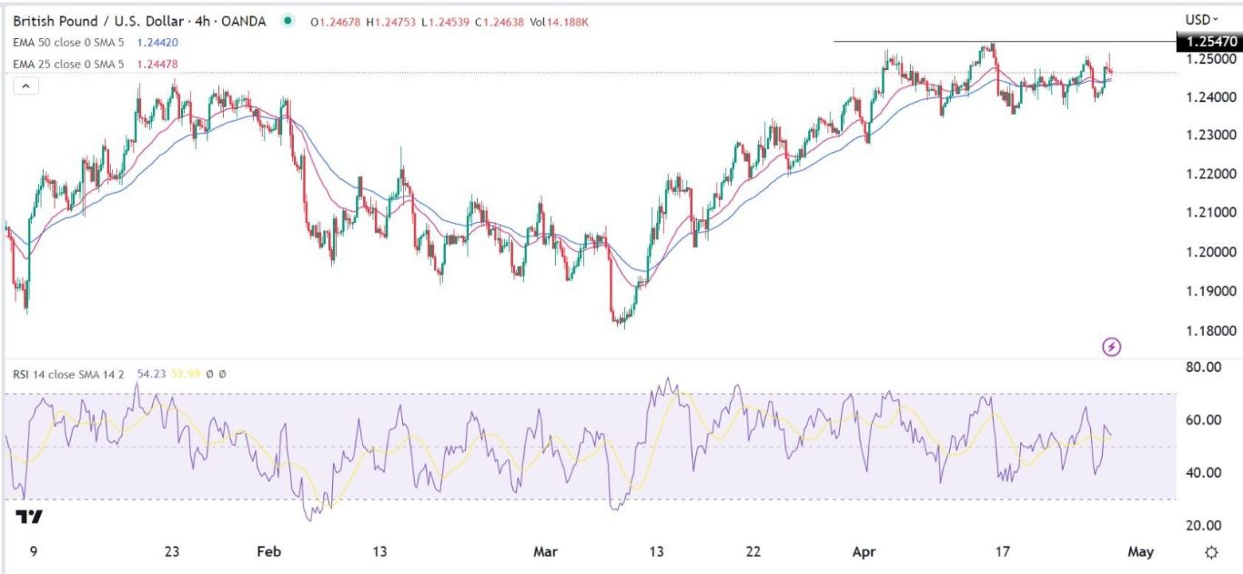 الرسم البياني اليومي لزوج الجنيه الإسترليني مقابل الدولار الأمريكي الرسم البياني اليومي لزوج الجنيه الإسترليني مقابل الدولار الأمريكي