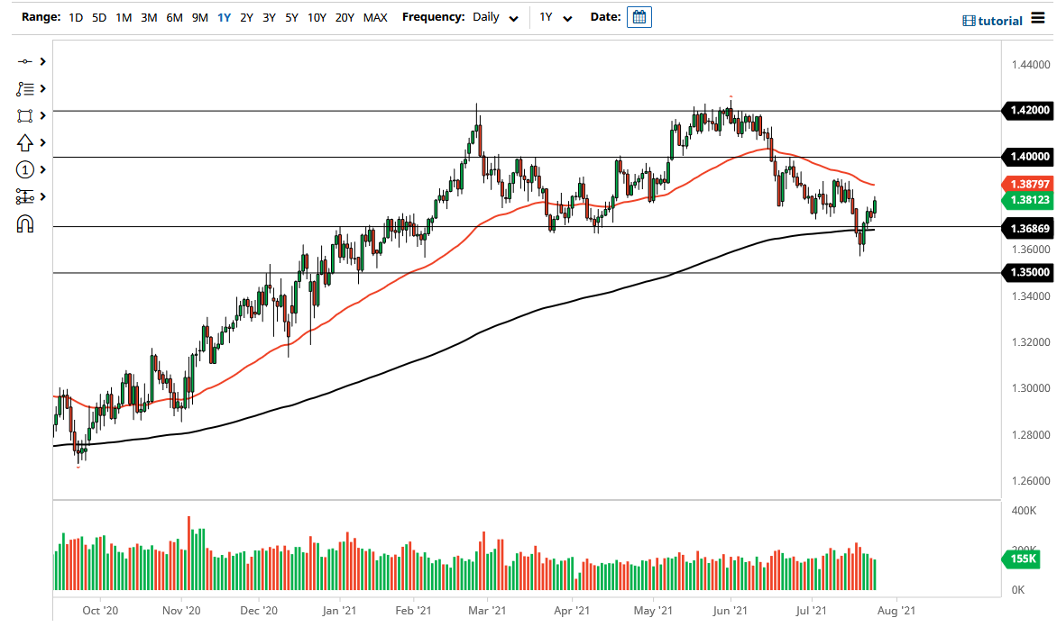 الرسم البياني اليومي لزوج الجنيه الإسترليني مقابل الدولار الأمريكي الرسم البياني اليومي لزوج الجنيه الإسترليني مقابل الدولار الأمريكي