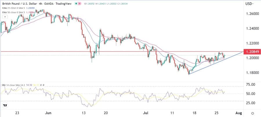 الرسم البياني اليومي لزوج الجنيه الإسترليني مقابل الدولار الأمريكي الرسم البياني اليومي لزوج الجنيه الإسترليني مقابل الدولار الأمريكي