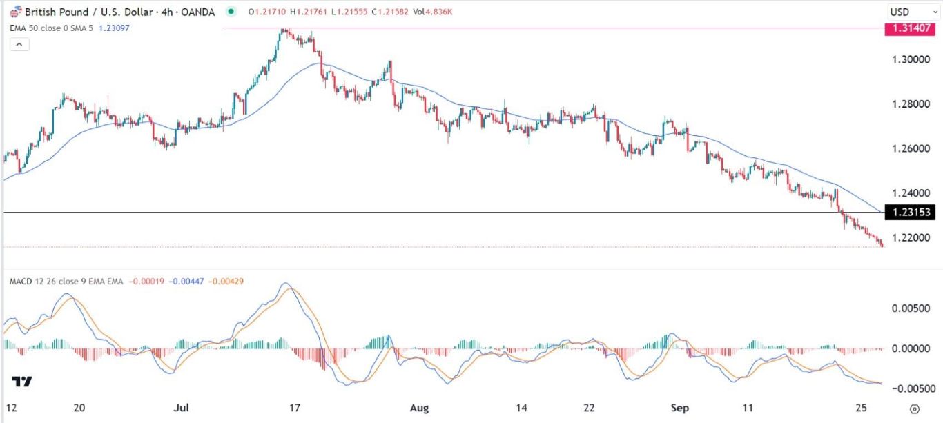 الرسم البياني اليومي لزوج الجنيه الإسترليني مقابل الدولار الأمريكي