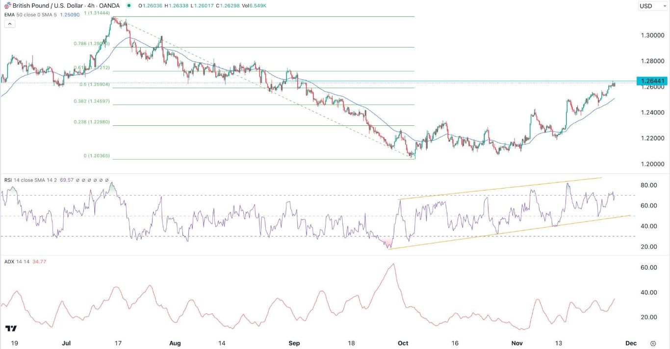 الرسم البياني اليومي لزوج الجنيه الإسترليني مقابل الدولار الأمريكي