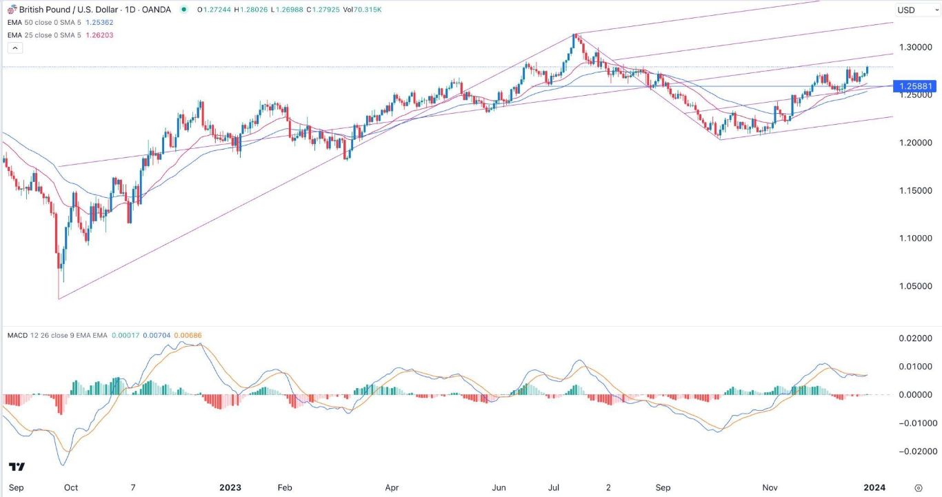 الرسم البياني اليومي لزوج الجنيه الإسترليني مقابل الدولار الأمريكي