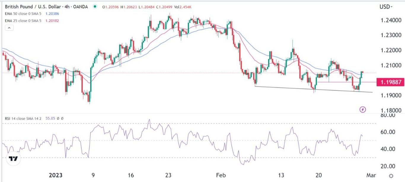 الرسم البياني اليومي لزوج الجنيه الإسترليني مقابل الدولار الأمريكي الرسم البياني اليومي لزوج الجنيه الإسترليني مقابل الدولار الأمريكي