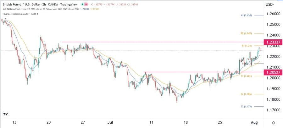 الرسم البياني اليومي لزوج الجنيه الإسترليني مقابل الدولار الأمريكي الرسم البياني اليومي لزوج الجنيه الإسترليني مقابل الدولار الأمريكي