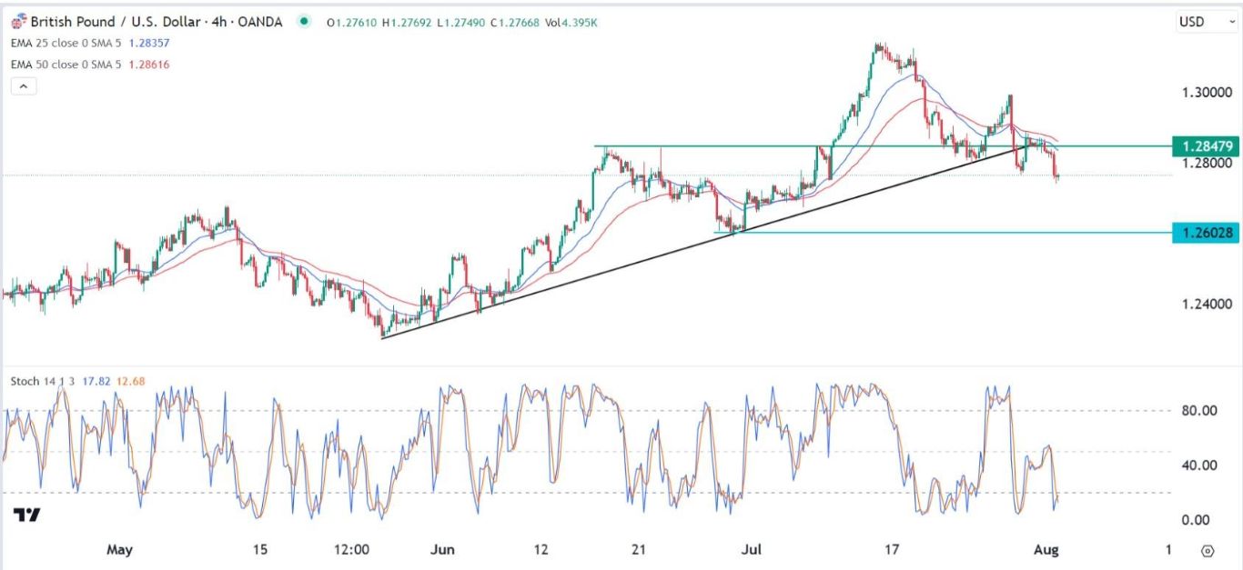 الرسم البياني اليومي لزوج الجنيه الإسترليني مقابل الدولار الأمريكي