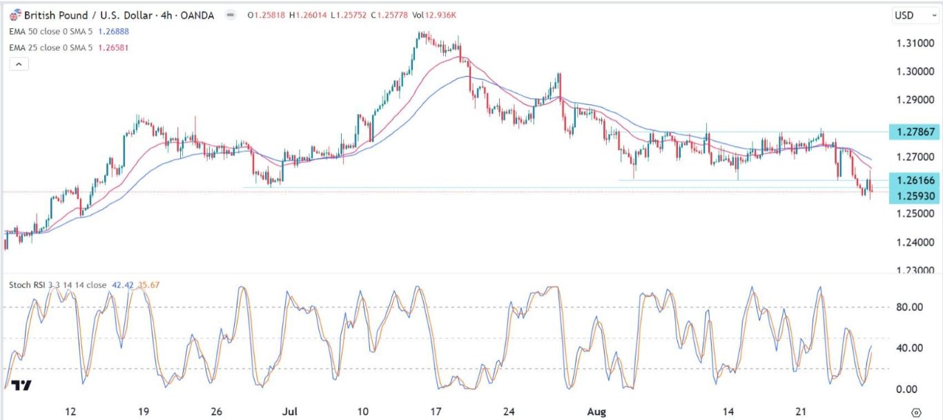 الرسم البياني اليومي لزوج الجنيه الإسترليني مقابل الدولار الأمريكي الرسم البياني اليومي لزوج الجنيه الإسترليني مقابل الدولار الأمريكي