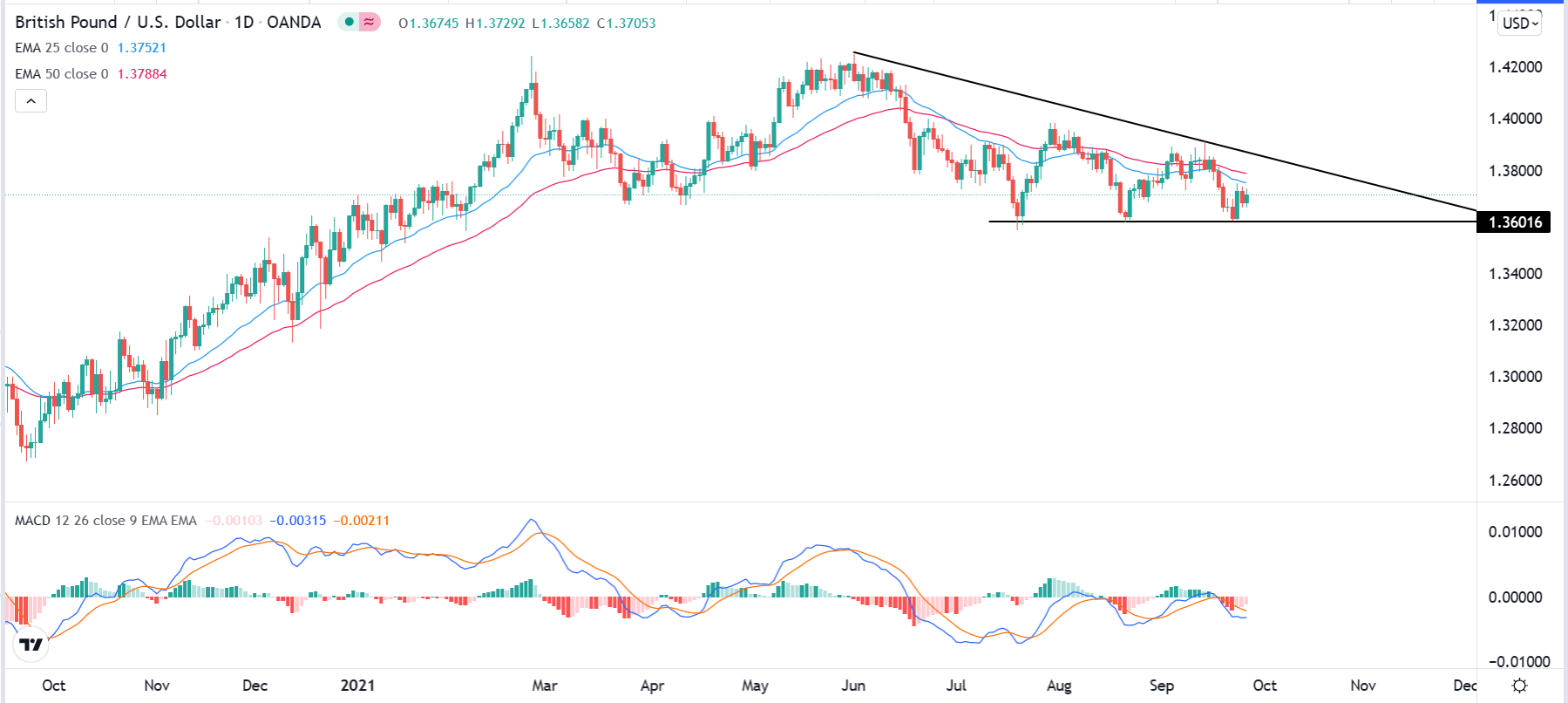 الرسم البياني اليومي لزوج الجنيه الإسترليني مقابل الدولار الأمريكي الرسم البياني اليومي لزوج الجنيه الإسترليني مقابل الدولار الأمريكي