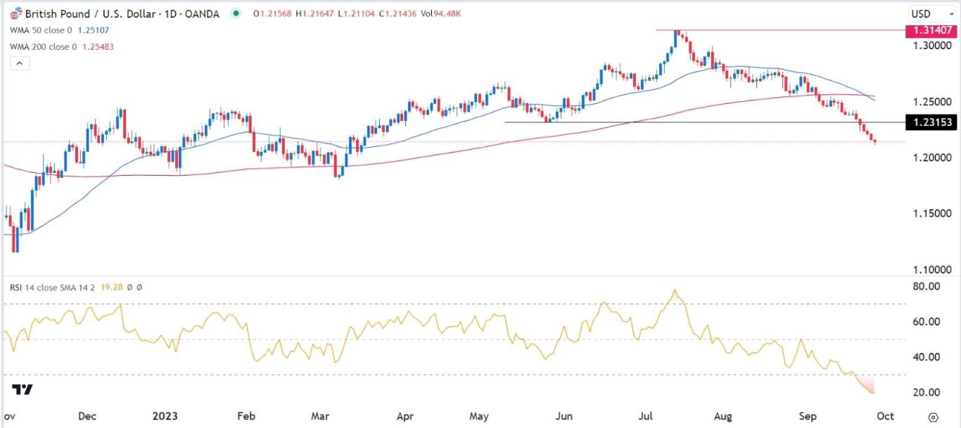 الرسم البياني اليومي لزوج الجنيه الإسترليني مقابل الدولار الأمريكي