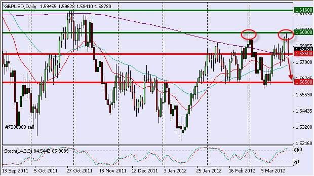 GBP/USD Daily 3/29/12 GBP/USD Daily 3/29/12