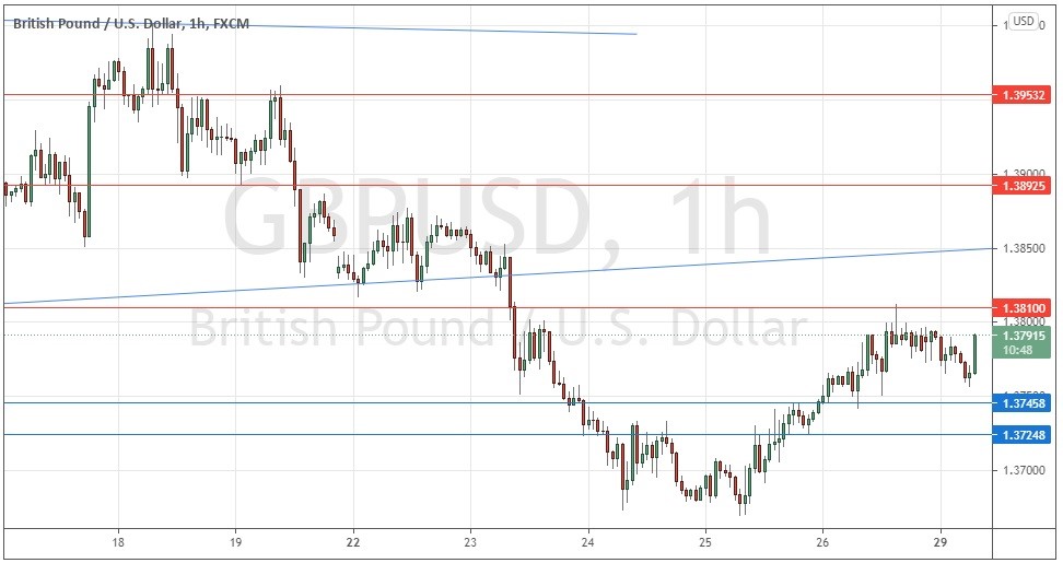 الرسم البياني اليومي لزوج الجنيه الإسترليني مقابل الدولار الأمريكي