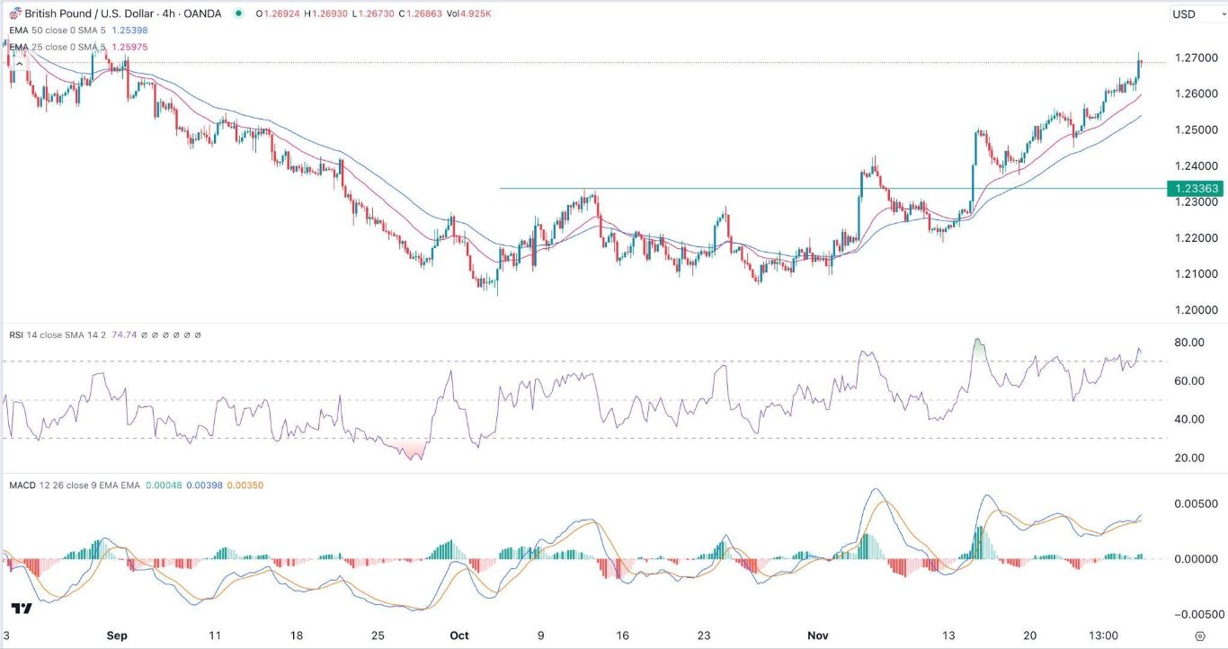 الرسم البياني اليومي لزوج الجنيه الإسترليني مقابل الدولار الأمريكي