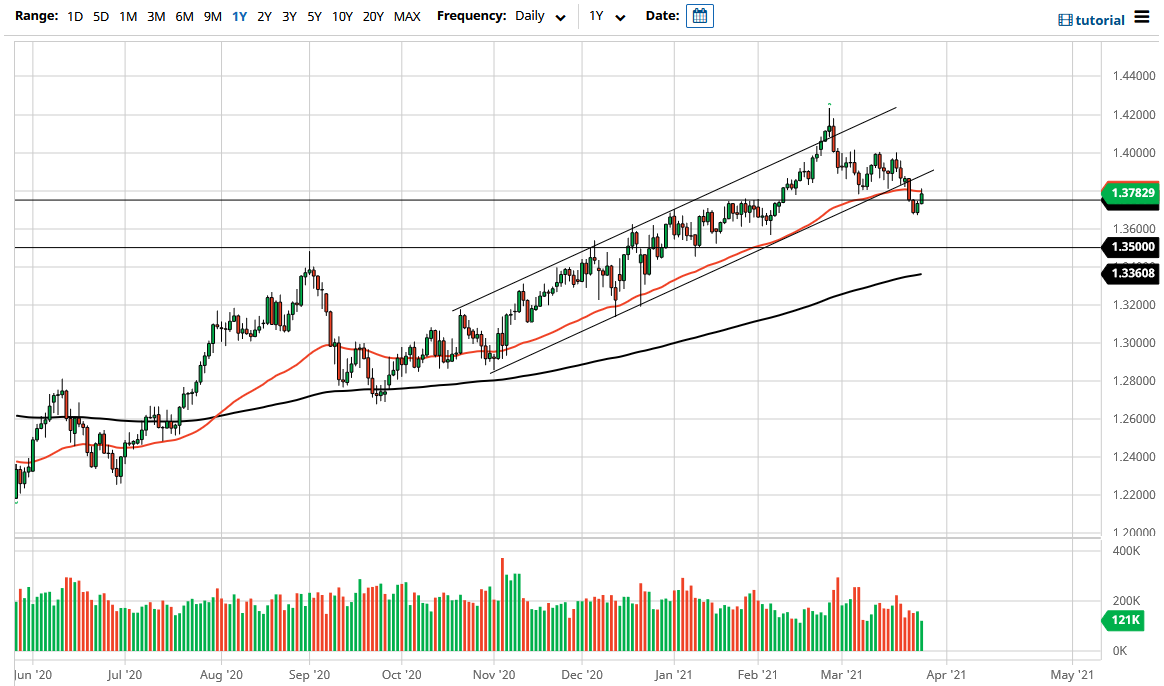 الرسم البياني اليومي لزوج الجنيه الإسترليني مقابل الدولار الأمريكي الرسم البياني اليومي لزوج الجنيه الإسترليني مقابل الدولار الأمريكي