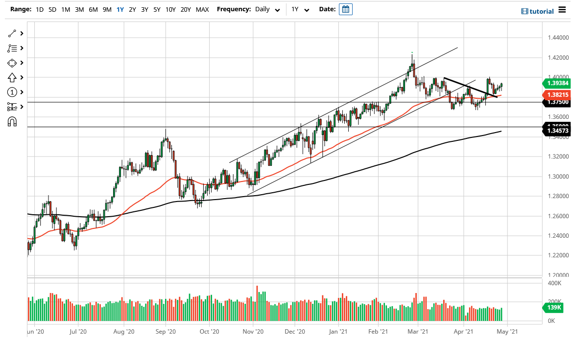 الرسم البياني اليومي لزوج الجنيه الإسترليني مقابل الدولار الأمريكي