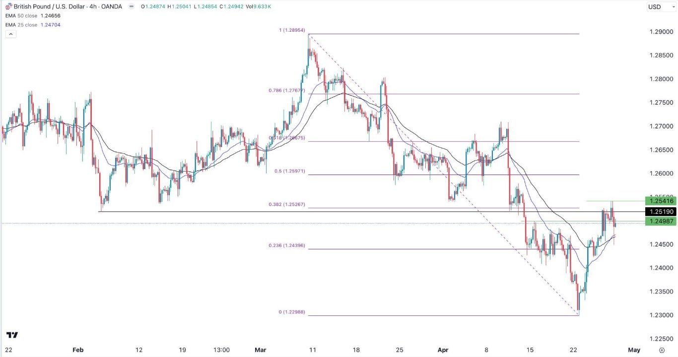 الرسم البياني اليومي لزوج الجنيه الإسترليني مقابل الدولار الأمريكي الرسم البياني اليومي لزوج الجنيه الإسترليني مقابل الدولار الأمريكي