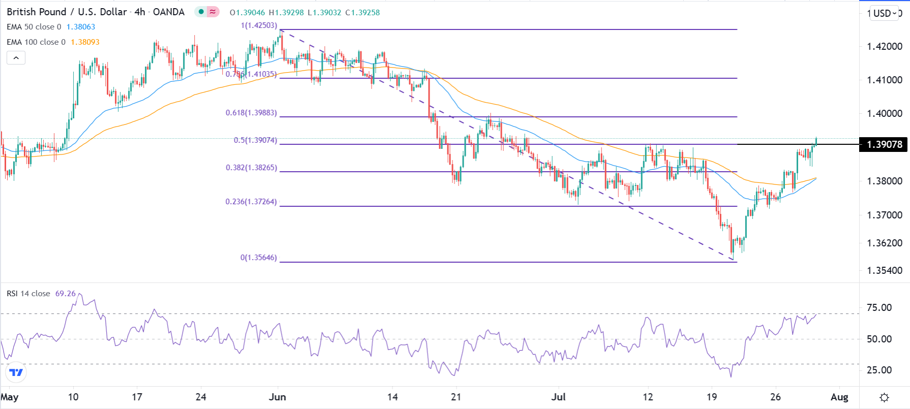 الرسم البياني اليومي لزوج الجنيه الإسترليني مقابل الدولار الأمريكي الرسم البياني اليومي لزوج الجنيه الإسترليني مقابل الدولار الأمريكي