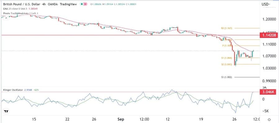 الرسم البياني اليومي لزوج الجنيه الإسترليني مقابل الدولار الأمريكي