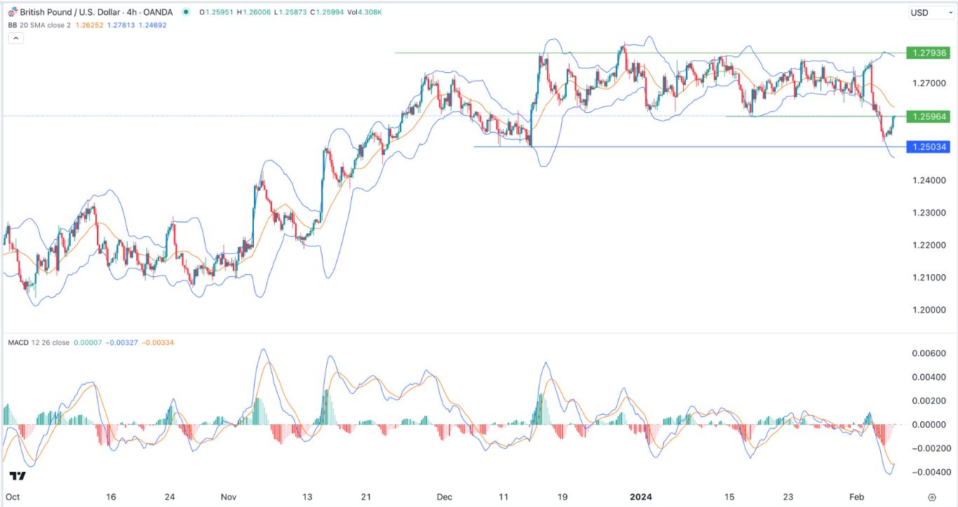 GBP/USD Signal Today - 07/02: Break & Retest - Drop to 1.25 (Graph) GBP/USD Signal Today - 07/02: Break & Retest - Drop to 1.25 (Graph)