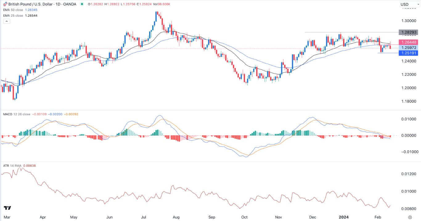 GBP/USD Signal Today - 14/02: Bearish Breakout Post-US CPI (Graph) GBP/USD Signal Today - 14/02: Bearish Breakout Post-US CPI (Graph)