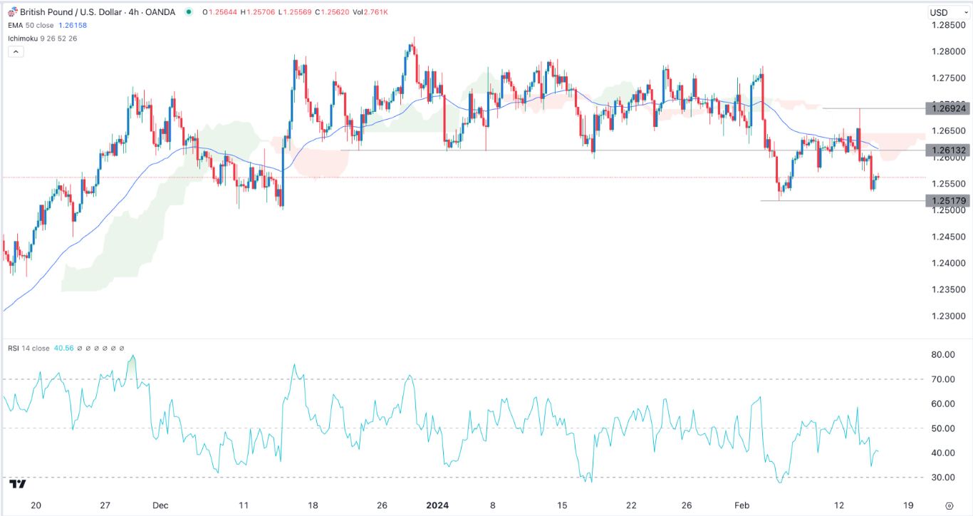 GBP/USD Signal Today - 15/02: Bearish Under 1.2517: Analysis (Graph) GBP/USD Signal Today - 15/02: Bearish Under 1.2517: Analysis (Graph)