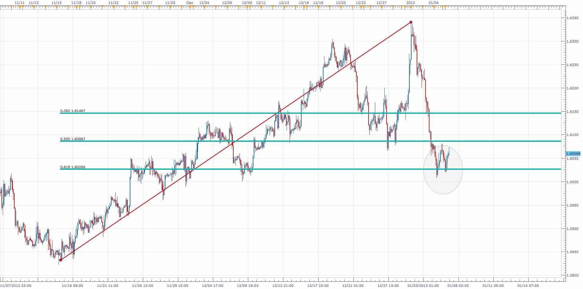 التحليل الفني لزوج العمله الباوند مقابل الدولار