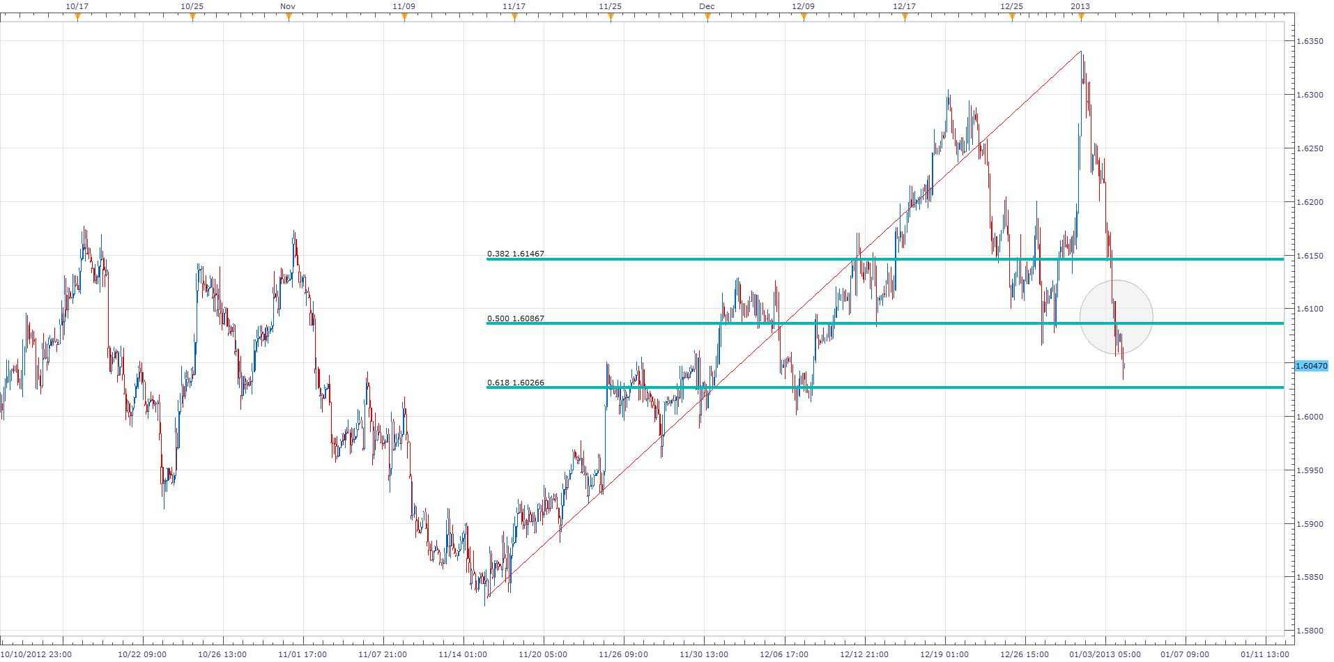 الرسم البياني لساعتين لزوج الباوند مقابل الدولار الأمريكي