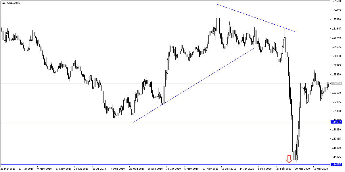 GBP/USD