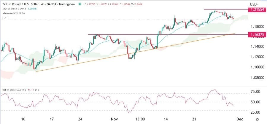 الرسم البياني اليومي لزوج الجنيه الإسترليني مقابل الدولار الأمريكي الرسم البياني اليومي لزوج الجنيه الإسترليني مقابل الدولار الأمريكي