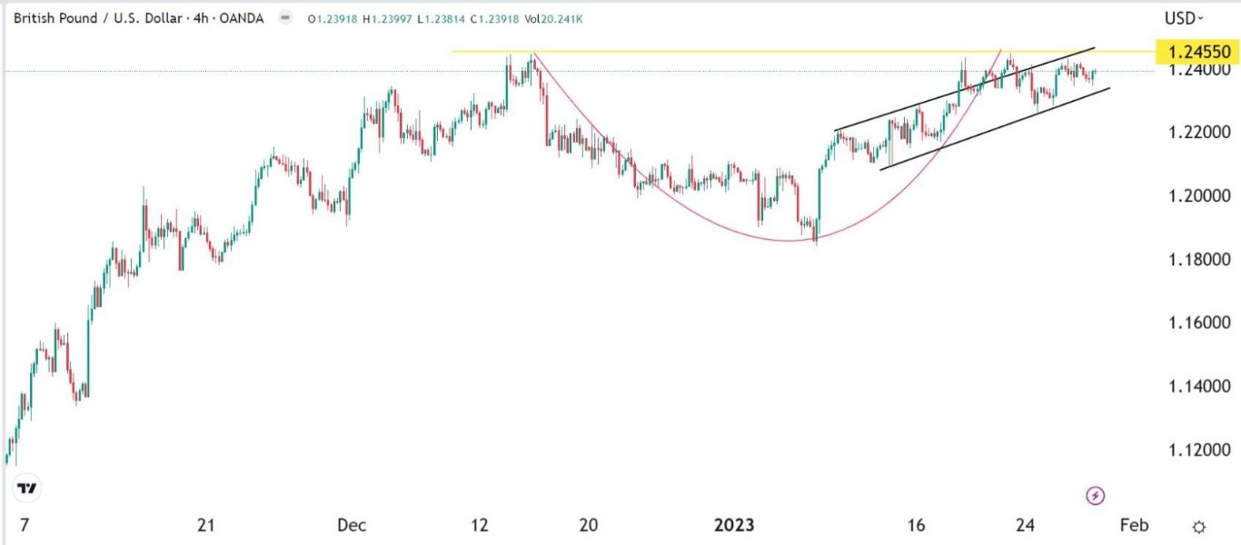 الرسم البياني اليومي لزوج الجنيه الإسترليني مقابل الدولار الأمريكي الرسم البياني اليومي لزوج الجنيه الإسترليني مقابل الدولار الأمريكي