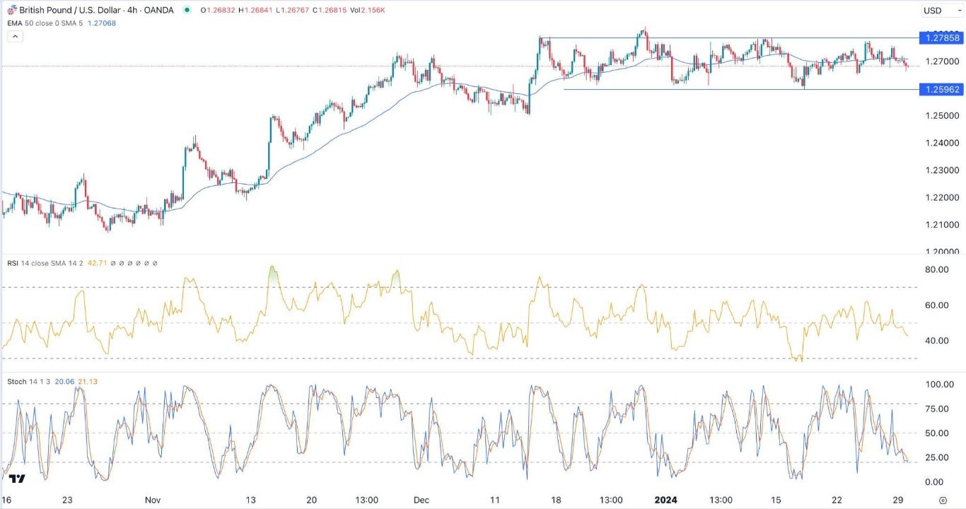 الرسم البياني اليومي لزوج الجنيه الإسترليني مقابل الدولار الأمريكي