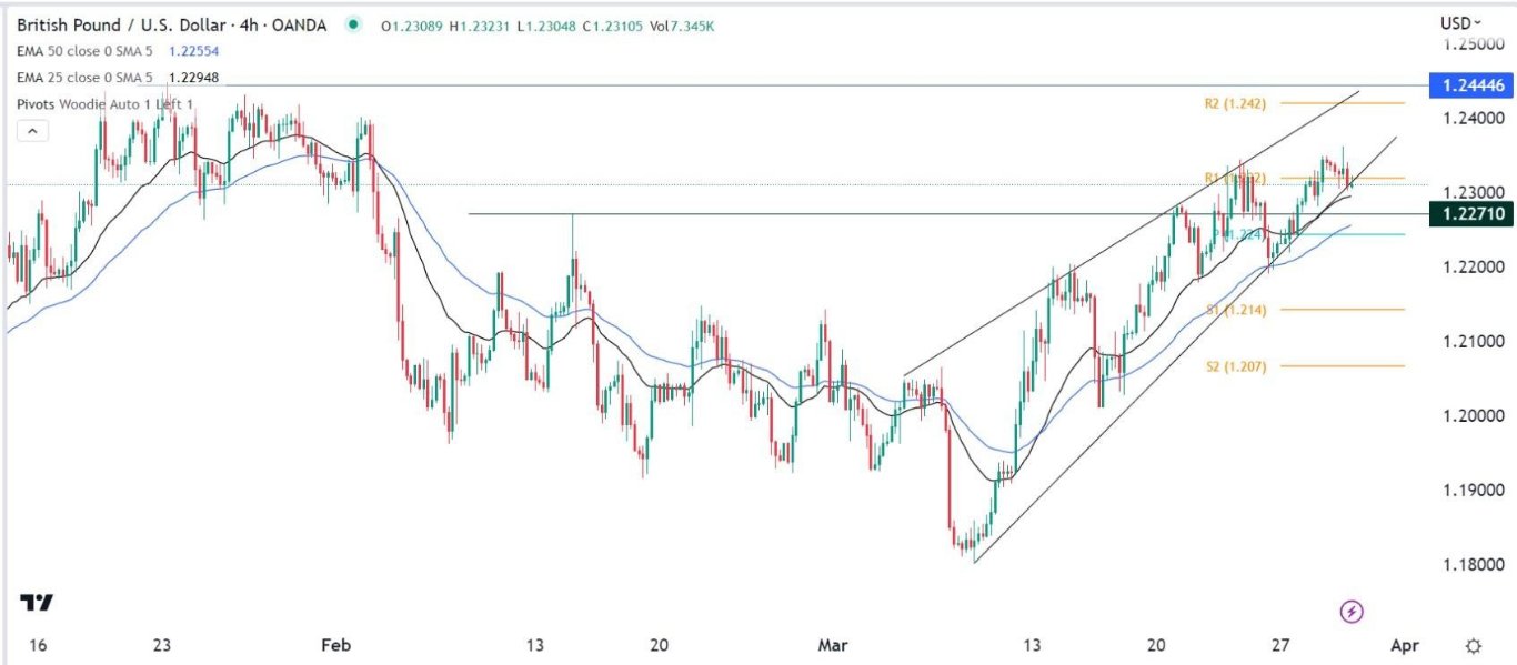 الرسم البياني اليومي لزوج الجنيه الإسترليني مقابل الدولار الأمريكي الرسم البياني اليومي لزوج الجنيه الإسترليني مقابل الدولار الأمريكي