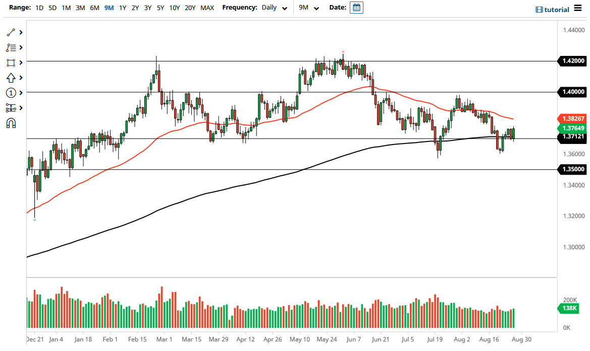 الرسم البياني اليومي لزوج الجنيه الإسترليني مقابل الدولار الأمريكي