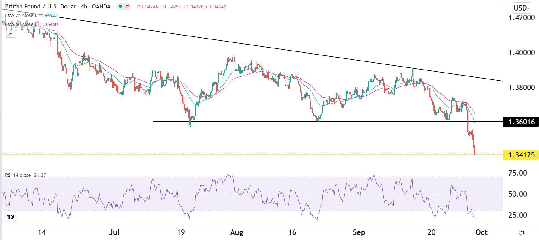 الرسم البياني اليومي لزوج الجنيه الإسترليني مقابل الدولار الأمريكي الرسم البياني اليومي لزوج الجنيه الإسترليني مقابل الدولار الأمريكي