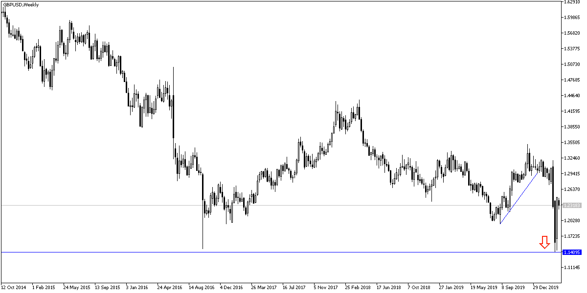 GBP/USD GBP/USD