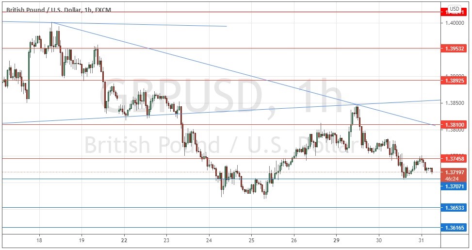 الرسم البياني اليومي لزوج الجنيه الإسترليني مقابل الدولار الأمريكي