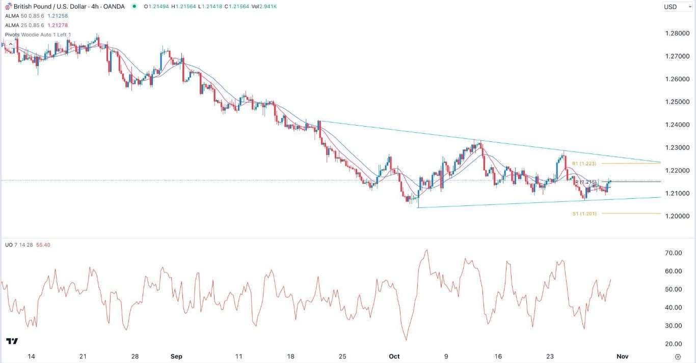 الرسم البياني اليومي لزوج الجنيه الإسترليني مقابل الدولار الأمريكي