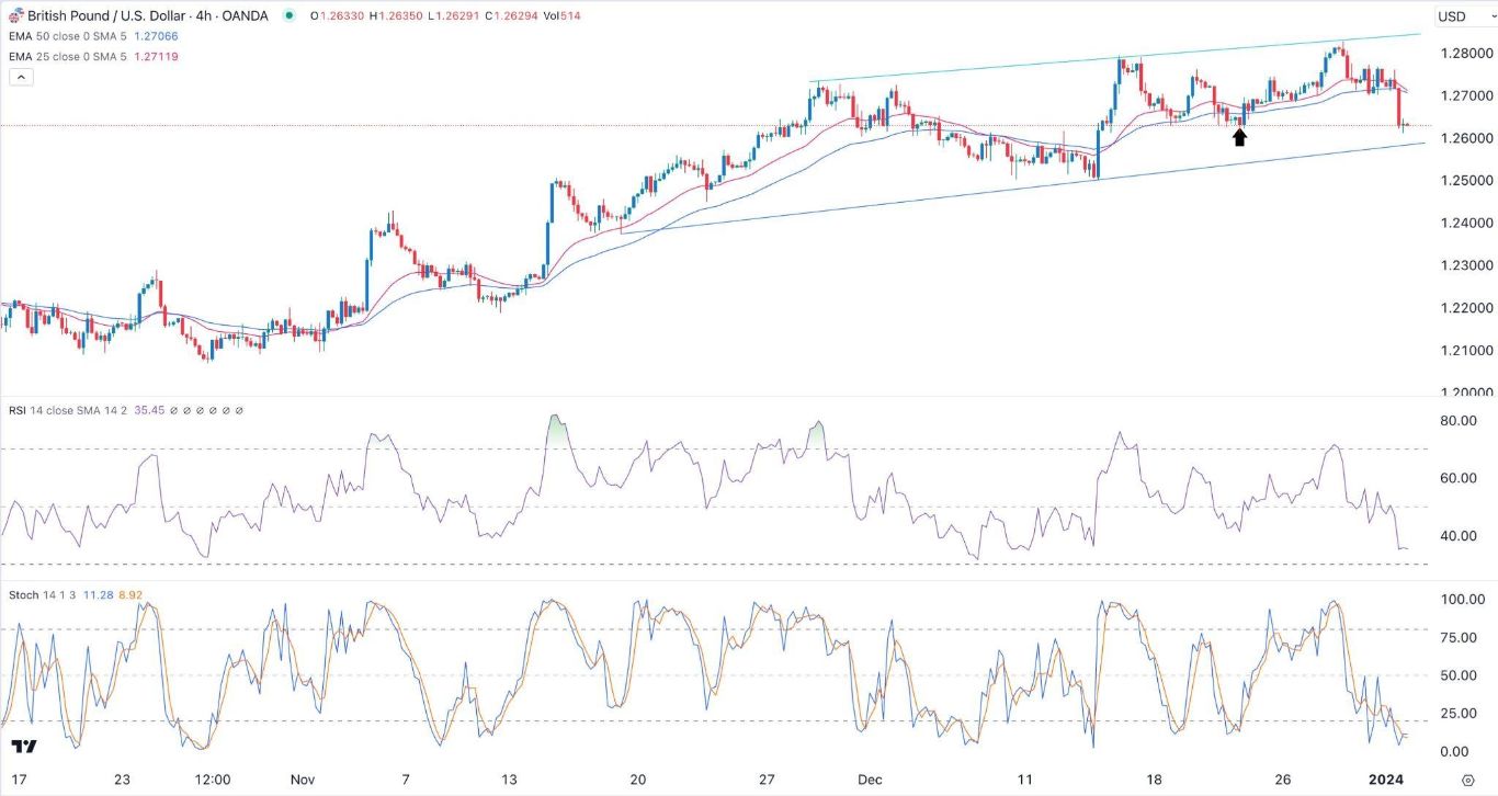 الرسم البياني اليومي لزوج الجنيه الإسترليني مقابل الدولار الأمريكي