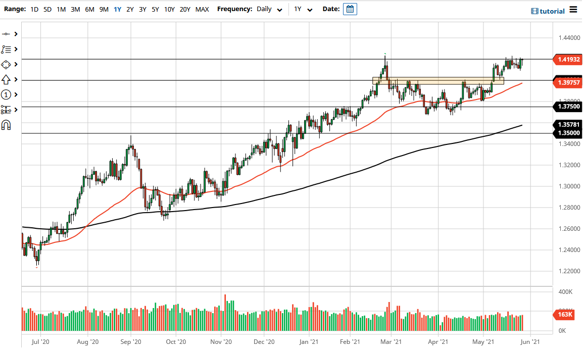 الرسم البياني اليومي لزوج الجنيه الإسترليني مقابل الدولار الأمريكي