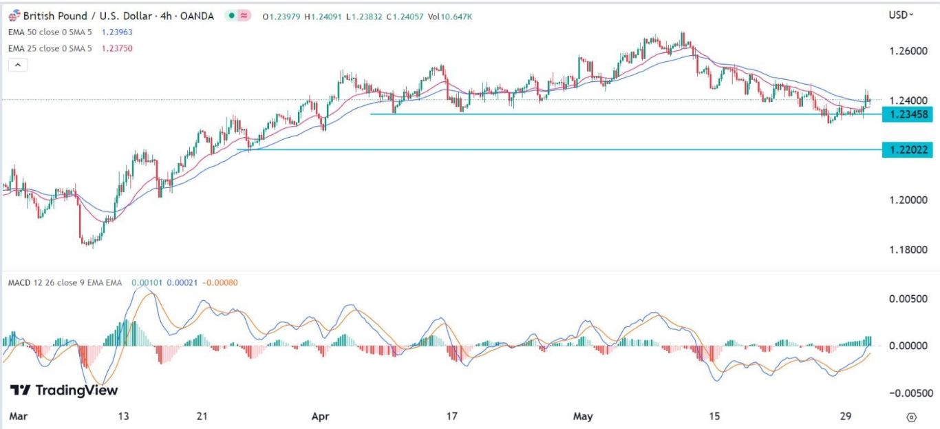 الرسم البياني اليومي لزوج الجنيه الإسترليني مقابل الدولار الأمريكي الرسم البياني اليومي لزوج الجنيه الإسترليني مقابل الدولار الأمريكي