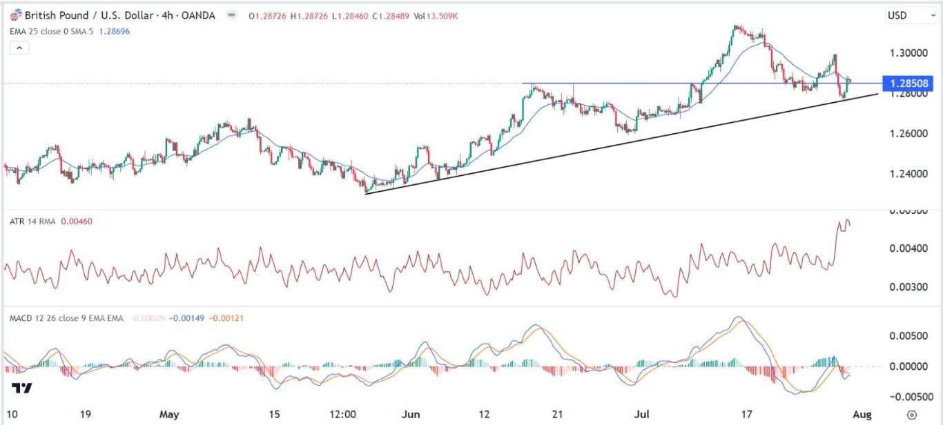 الرسم البياني اليومي لزوج الجنيه الإسترليني مقابل الدولار الأمريكي
