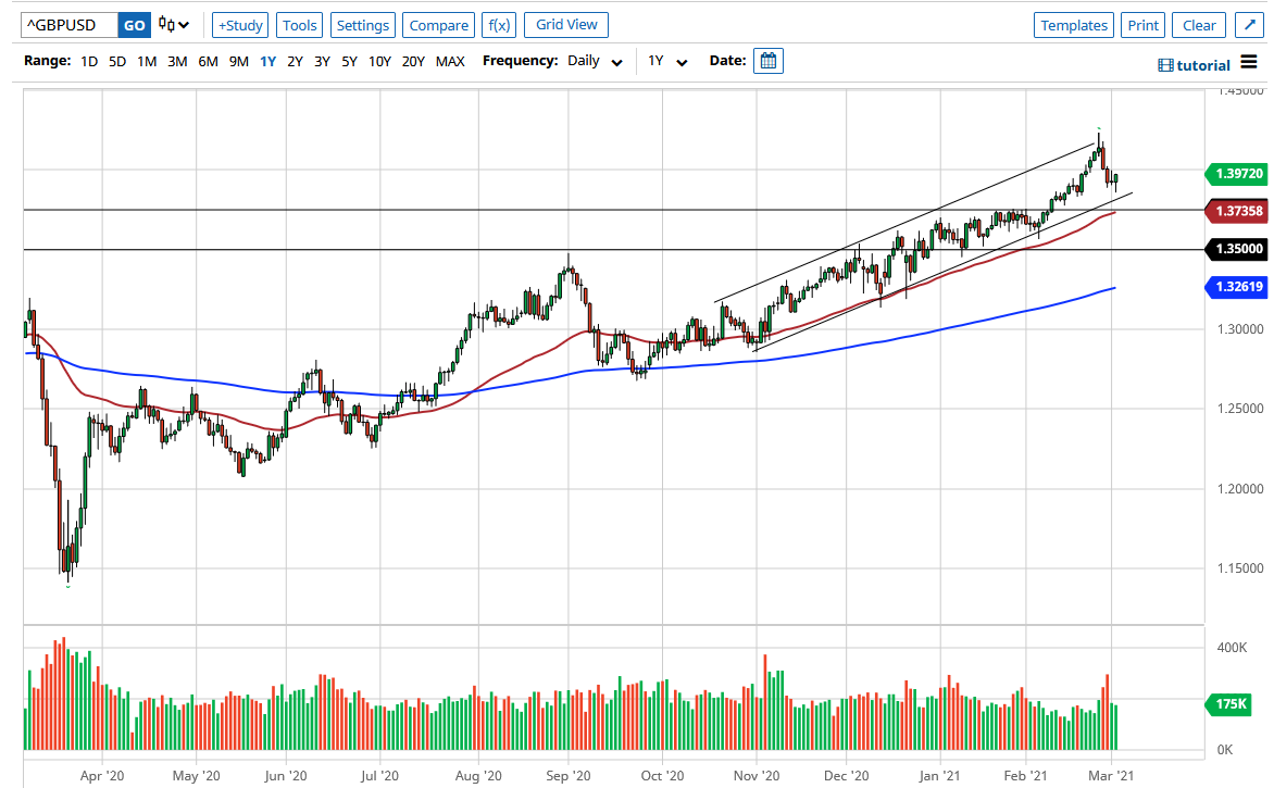 الرسم البياني اليومي للباوند مقابل الدولار الامريكي
