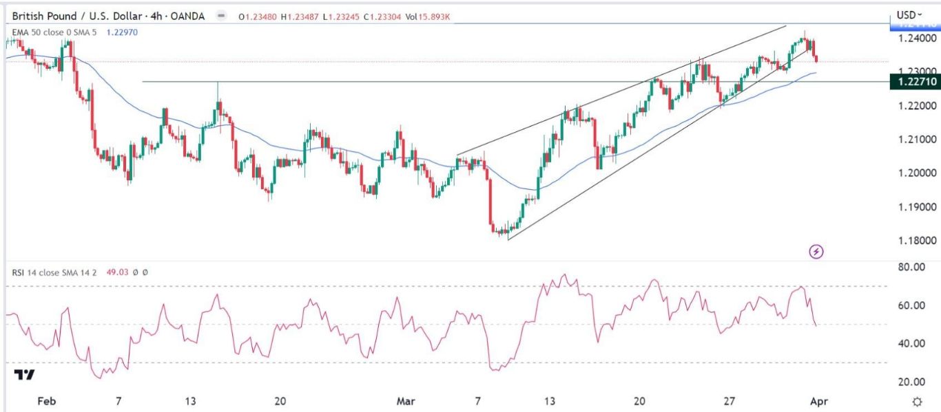 الرسم البياني اليومي لزوج الجنيه الإسترليني مقابل الدولار الأمريكي الرسم البياني اليومي لزوج الجنيه الإسترليني مقابل الدولار الأمريكي