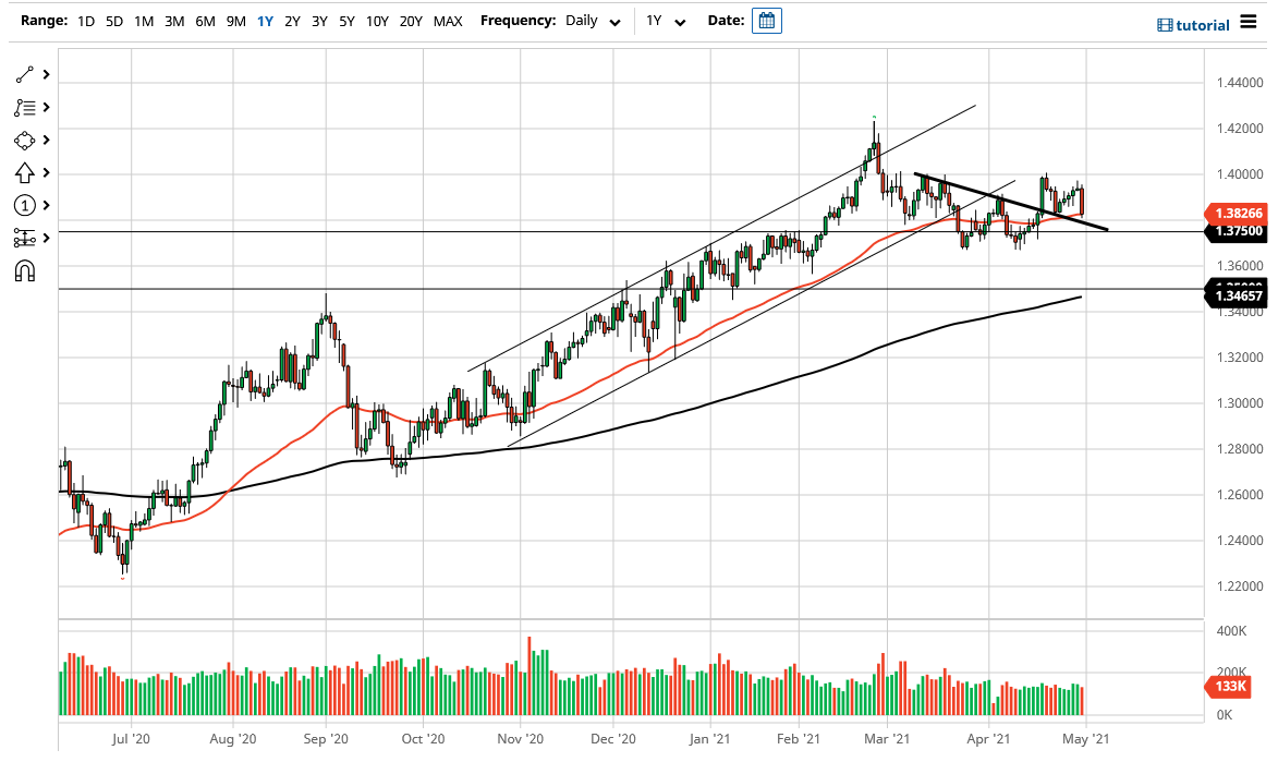 الرسم البياني اليومي لزوج الجنيه الإسترليني مقابل الدولار الأمريكي