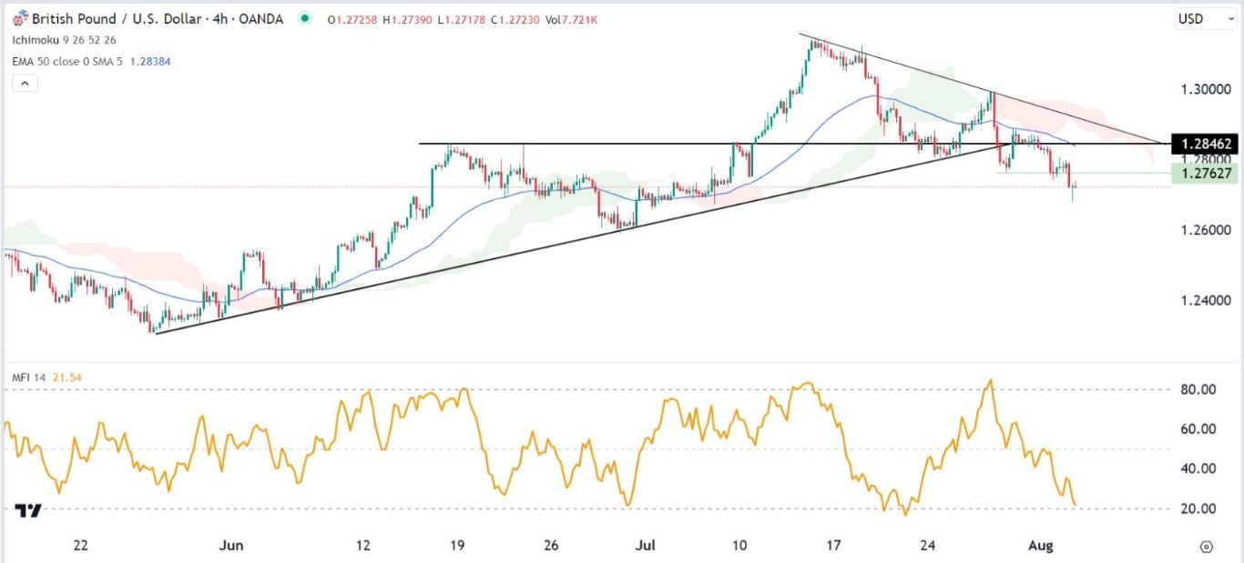 الرسم البياني اليومي لزوج الجنيه الإسترليني مقابل الدولار الأمريكي