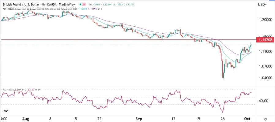 الرسم البياني اليومي لزوج الجنيه الإسترليني مقابل الدولار الأمريكي الرسم البياني اليومي لزوج الجنيه الإسترليني مقابل الدولار الأمريكي