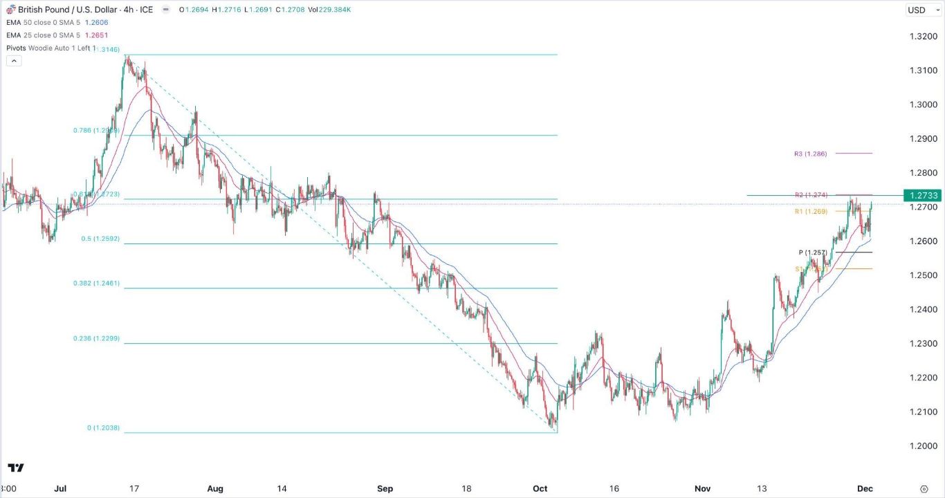 الرسم البياني اليومي لزوج الجنيه الإسترليني مقابل الدولار الأمريكي