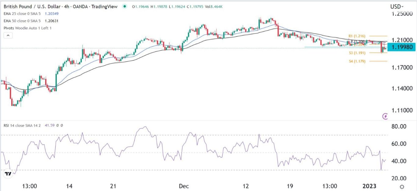 الرسم البياني اليومي لزوج الجنيه الإسترليني مقابل الدولار الأمريكي الرسم البياني اليومي لزوج الجنيه الإسترليني مقابل الدولار الأمريكي