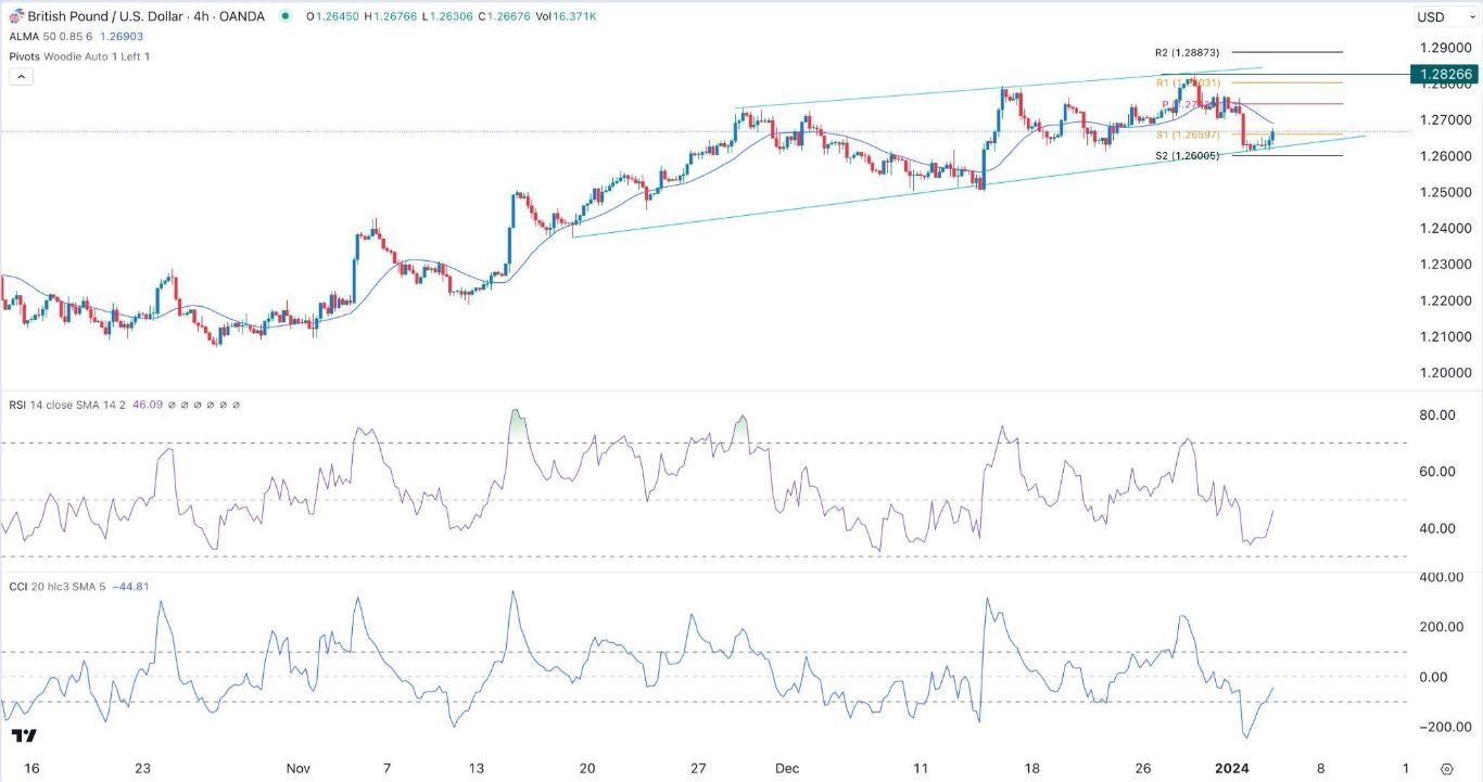 الرسم البياني اليومي لزوج الجنيه الإسترليني مقابل الدولار الأمريكي