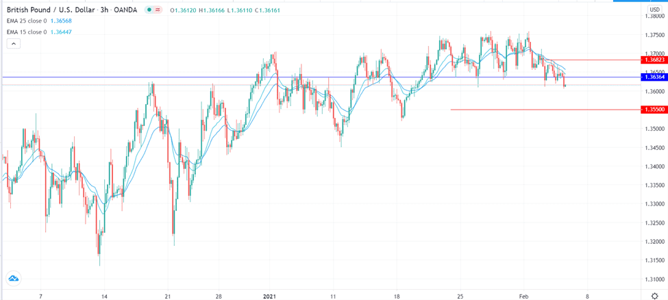 الرسم البياني اليومي للباوند مقابل الدولار الامريكي الرسم البياني اليومي للباوند مقابل الدولار الامريكي