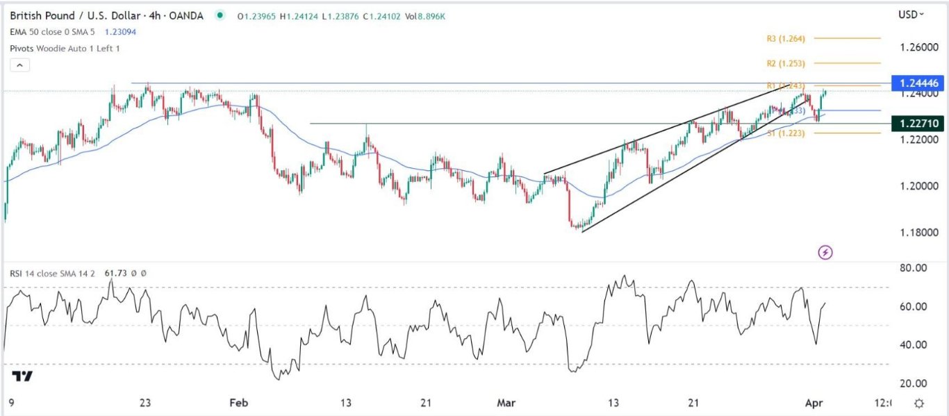الرسم البياني اليومي لزوج الجنيه الإسترليني مقابل الدولار الأمريكي الرسم البياني اليومي لزوج الجنيه الإسترليني مقابل الدولار الأمريكي